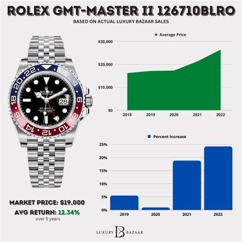 rolex gmt 2 pepsi release date|Rolex Pepsi price chart.